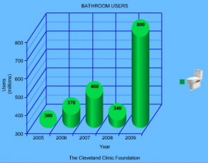 Aumentan los usuarios del lavabo
