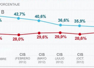 El CIS sitúa a la vecina del segundo a solo cuatro puntos del actual presidente de escalera