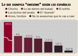 «Awesome» significa «chocho» para el 85% de los españoles
