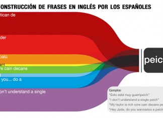El 35% de los españoles termina sus frases en inglés con «epitican de peich»