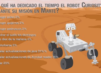 ¿A qué ha dedicado el tiempo el robot Curiosity durante su misión en Marte?