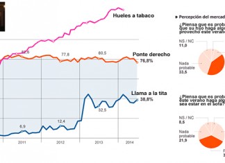 Según el CIS, “ponte derecho” ha dejado de ser una prioridad para mamá
