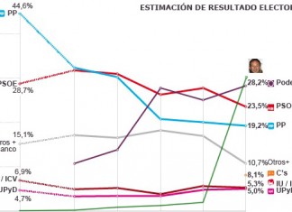 El CIS sitúa a Rafa de La Unión por encima de Rajoy en intención de voto