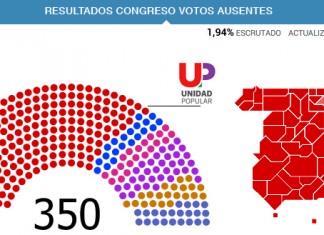 Unidad Popular-Izquierda Unida logra la mayoría absoluta entre los abstencionistas