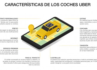 ¿Cómo funciona Uber?
