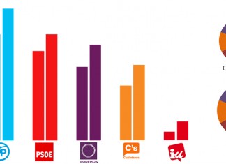 Todos los partidos mejorarían sus resultados en unas nuevas elecciones