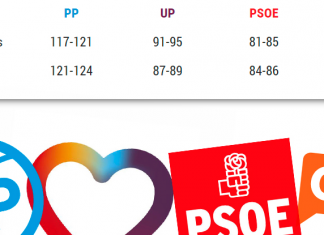 Los sondeos electorales siguen confirmando el «sorpasso» de Podemos dos días después de las elecciones