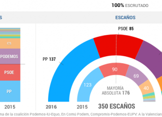Los españoles renuevan su desconfianza en Mariano Rajoy