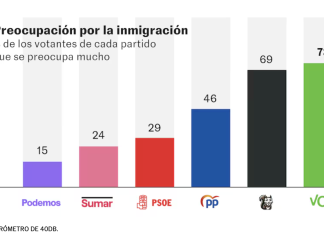 Crece la preocupación de los españoles por los españoles preocupados por los inmigrantes