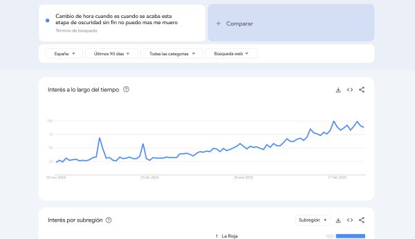 Como cada año por estas fechas, la búsqueda “Cambio de hora cuando es cuando se acaba esta etapa de oscuridad no puedo mas me muero”, vuelve a repuntar en Google Trends